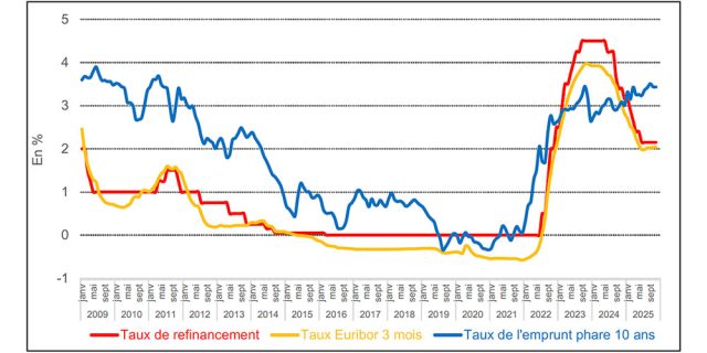logement bilan 2025 - taux d'intérêt